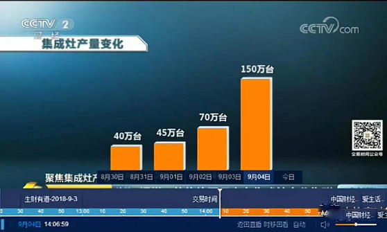 集成灶產業引央視關注